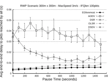 Fig. 10 Number of dropped packets by IFQ overflow on a Hold- Hold-Time 180s scenario.