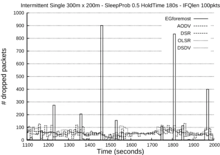 Fig. 11 Number of dropped packets over time for one single Intermittent Scenario (SleepProb