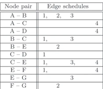 Table 1 Edge schedules for the EG in Fig. 2.