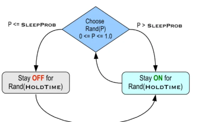 Fig. 3 Lifecycle of a node in the Intermittent Mobility Model.