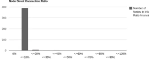 Figure 9: Number of nodes per direct connectivity ratio interval chart for one of the DieselNet days.