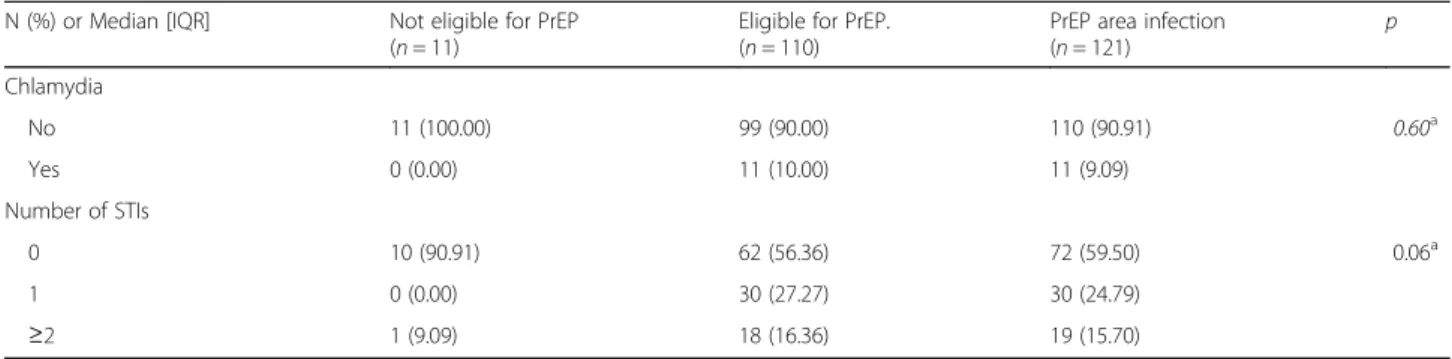Table 3 Distribution of PrEP eligibility criteria as defined by Temporary Recommendation for Use (TRU) in France in 2016 [5]
