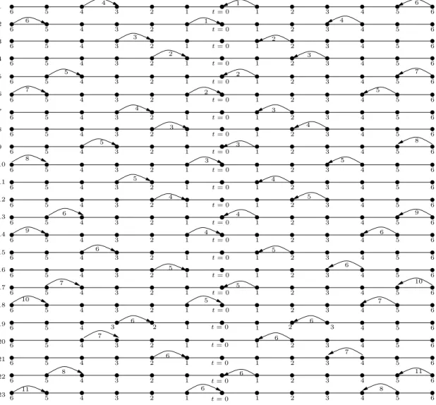 Fig. 4. Some of the rounds produced by Algorithm 2 for d = 3 and p ≥ 11. Only the calls involving nodes in the subpath Π −6,6 are shown.