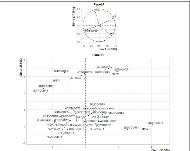 Figure  3. Principal  component  analysis  on  validity  indices and  dissimilarity measures  for  3  and 4  number patterns: validity indices map (Variables, Panel A), dissimilarity measures map (Individuals,  Panel  B)