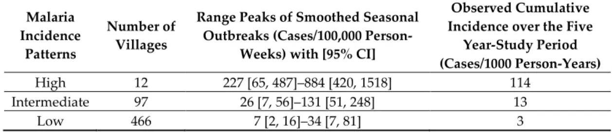 Table  3. Incidence  description  of  malaria  incidence  patterns:  the  type  of  pattern,  their  number  of  villages,  and  their  ranges  peaks  of  smoothed  seasonal  outbreaks  with  95%  CI  and  their  observed  cumulative incidence over the fiv