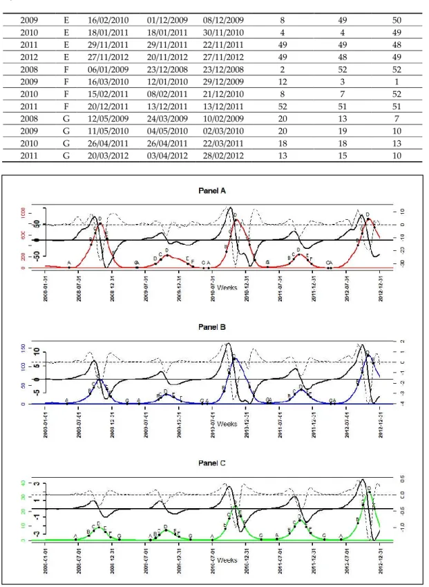 Figure  7.  Smoothed  incidence  in  color  solid  line,  their  velocity  in  black  bold  solid  line,  their  acceleration in black discontinuous line, and the epidemiological indicator of their seasonal outbreaks  (A:  onset,  B:  near  slowdown  of  g