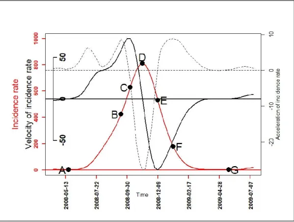 Figure 1. A  graphical  example  for  the  seven  epidemiological  indicators: the  beginning  of  seasonal  outbreaks and the start acceleration of the growth phase (A); the beginning of the pre-slowdown of  the  growth  phase  (B);  the  deceleration’s  
