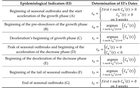 Table 2. The description of epidemiological indicators and the determination of their corresponding  date for a functional data   of pattern q