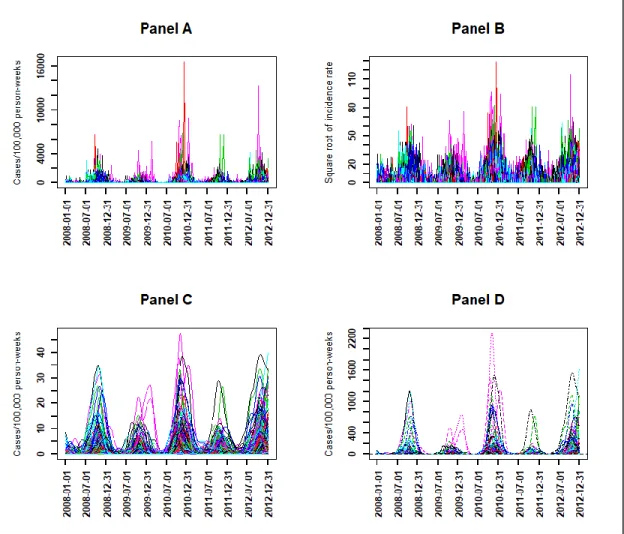 Figure 2. Weekly evolution of malaria incidence for each village from January 2008 to December 2012: 