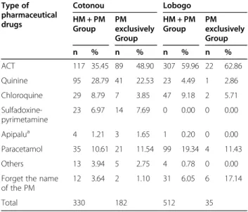 Table 2 Type of the pharmaceutical medicine cited by the household (PM exclusively group and HM + PM group) used to treat “ Palu ” at Cotonou and Lobogo, Benin, 2016