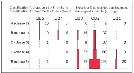 Fig. 13. Comparaison des classifications Archaeomedes II (en colonne) et Archaedyn II (en ligne)