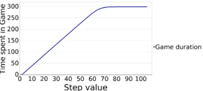 Fig. 5: Average duration of the game obtained with model checking.