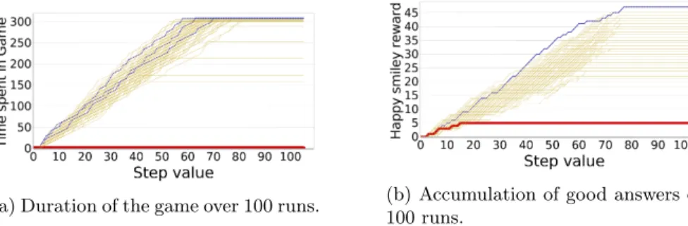 Fig. 6: Experiment results on the accumulation of rewards over 100 runs.