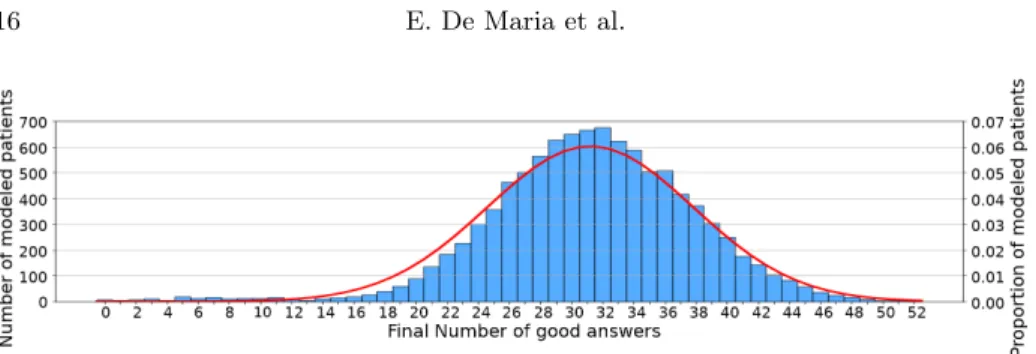 Fig. 7: Frequency of good answers over 10,000 runs (in blue/grey) and its fitting normal distribution with µ = 31.2131 and σ 2 = 43.9271 (in red/black).