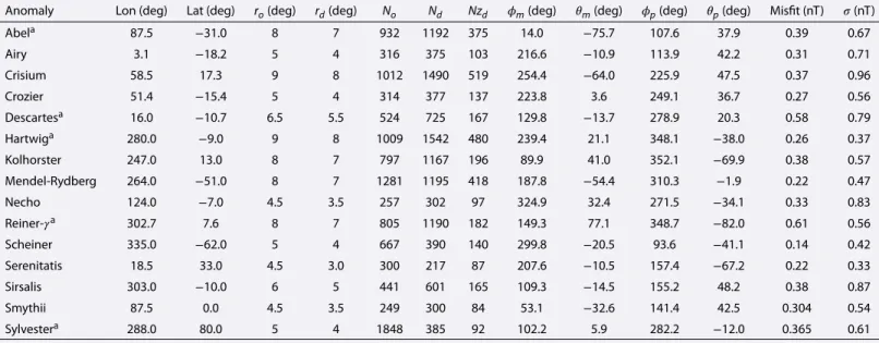 Table 1. Location (Lon, Lat), Radii of Observations ( r o ) and Dipoles ( r d ), Number of Observations ( N o ) and Dipoles ( N d ) Used in the Inversion, the Number of Nonzero Dipoles ( Nz d ) of the Best Fitting Calculated Model, Magnetization Direction 