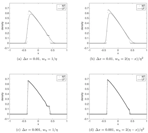 Figure 3. Density profiles that solve (1), (19) at time t = 0.5 computed by the Lax-Friedrichs (LF) and the Nessyahu-Tadmor (NT) schemes.