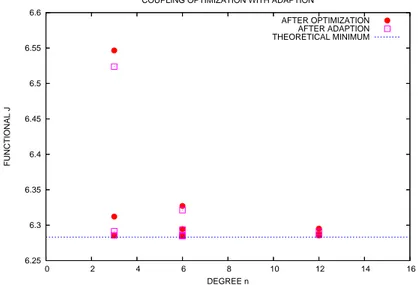 Figure 3: Results for the model problem : cost function values obtained af- af-ter a single optimization and then afaf-ter adaption+optimization, for different parameterization degrees.