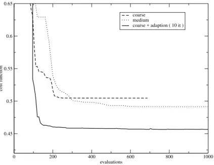Figure 4: Evolution of the cost function with and without adaption using a coarse parameterization
