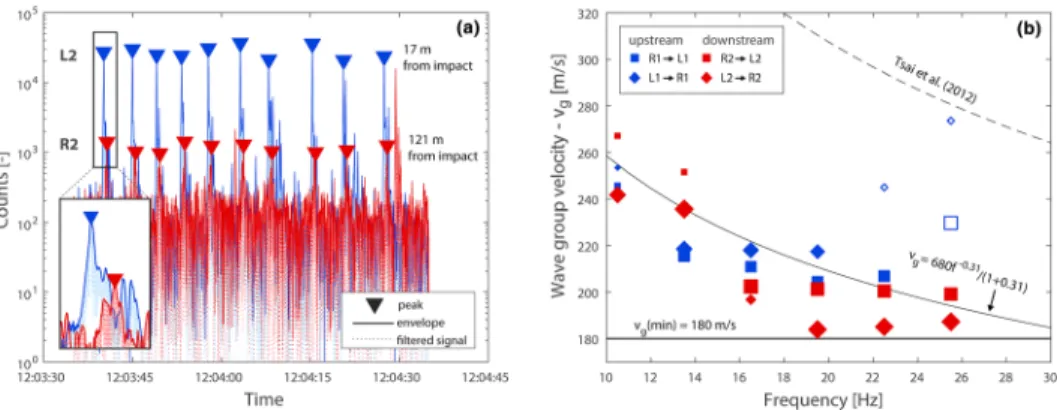 Figure 3. (a) Seismogram ﬁ ltered for frequency (19.5 – 25.5 Hz in this example) bounded with a signal envelope and identi ﬁ ed peak amplitudes corresponding to 10 drops that were performed at 17 m from L2 and 121 m from R2; the inset provides a zoom ‐ in 