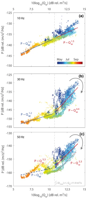 Figure 8. Plots of seismic power per frequency 10 Hz (a), 30 Hz (b), and 50 Hz (c) against discharge scaled as a 10log 10 value to match the dB scale of the seismic power