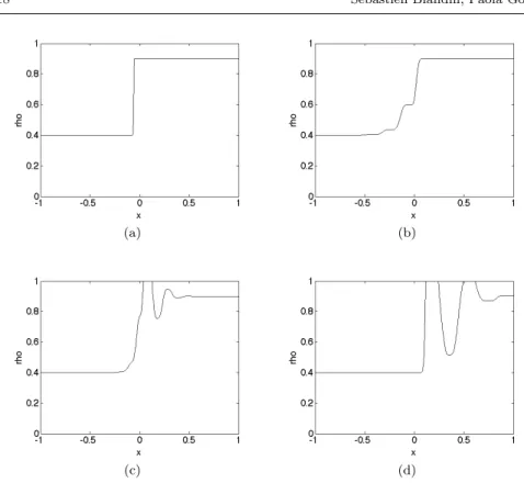 Fig. 2 Density profiles at t = 0.2 corresponding to a Riemann-like initial datum with ρ L = 0.4, ρ R = 0.9