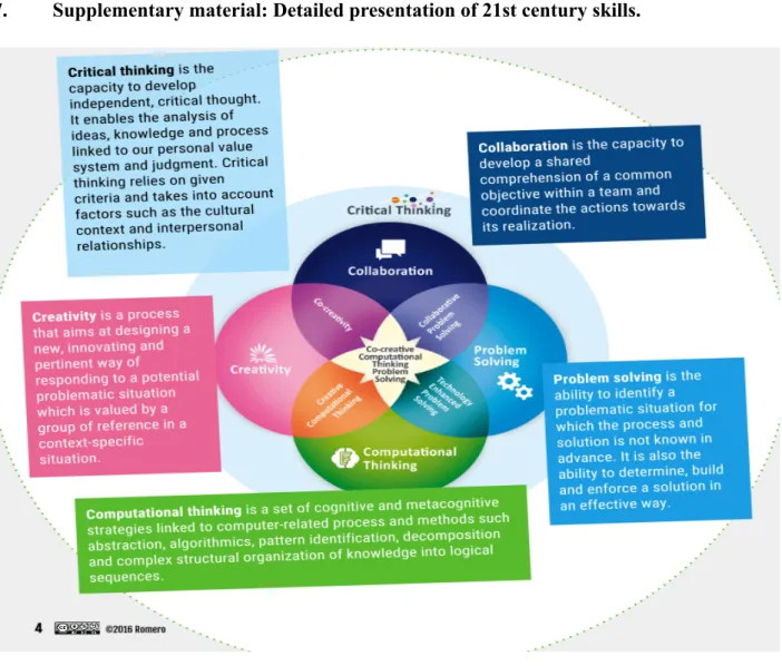 Fig. 1. A detailed representation of 21st century skills, from https://margaridaromero.me with permission.