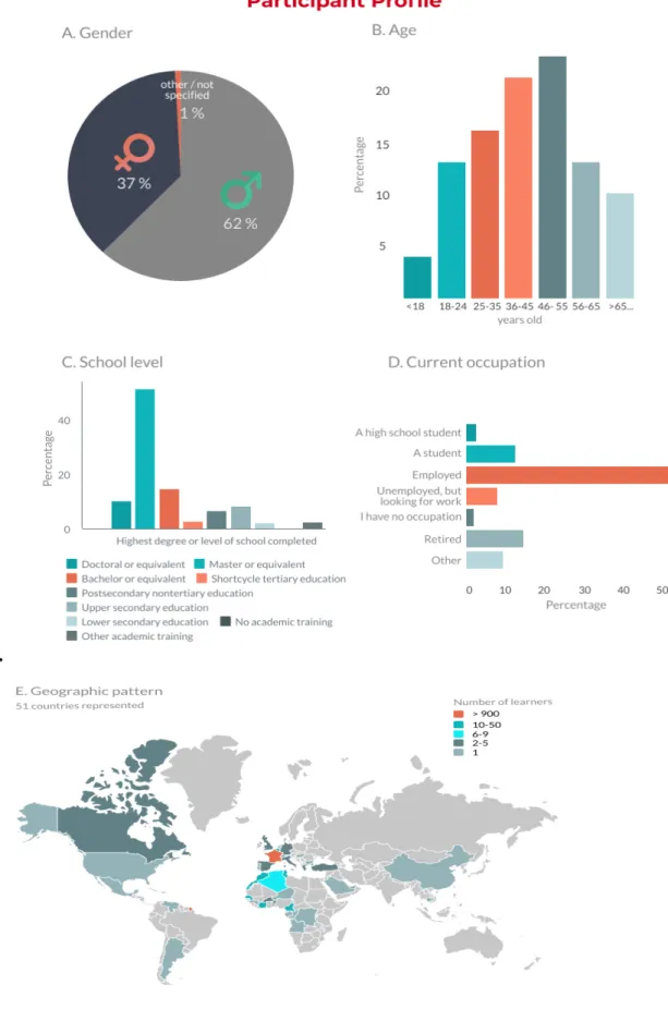Fig. 1. Participant Profile. A. Gender ; B. Age ; C. School Level ; D. Current Occupation ; E