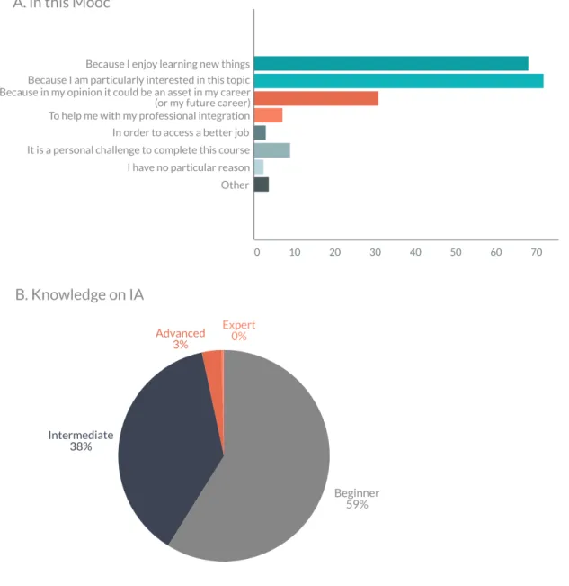Fig. 2. Interest for the MOOC and AI. A. Interest in the MOOC ; B. Knowledge on AI. Statistics come from a start-of-course (1140 respondents) survey completed anonymously by participants on a voluntary basis.