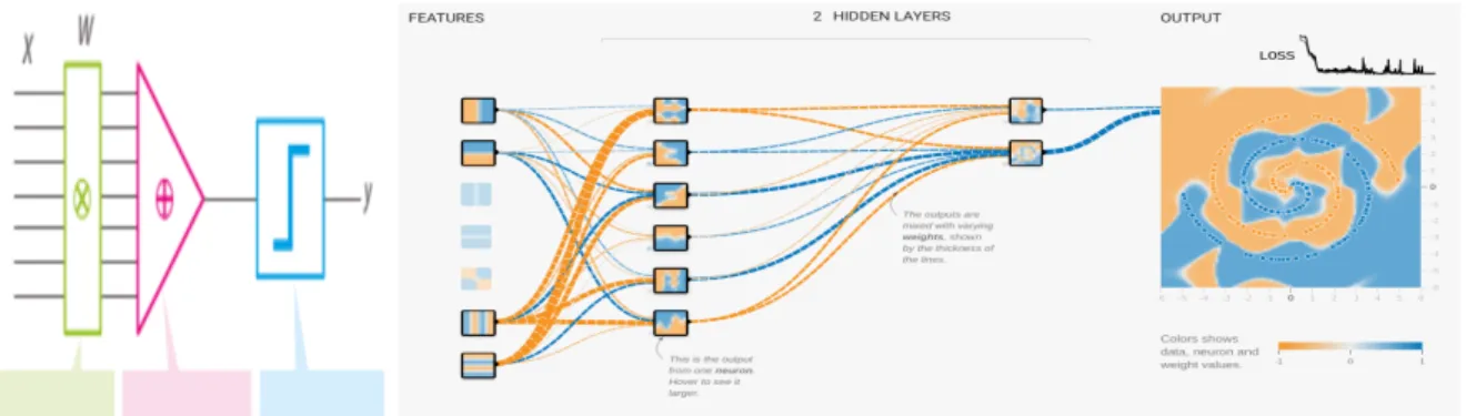 Fig. 2. The level of technical explanation of the “how-it-works”. Left: An elementary computation (e.g., predicting whether the person head is feminin or masculin) is implemented via a computation unit (i.e., neurons) taking into account several input data