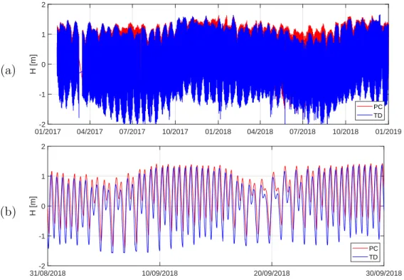 Figure 5: Two-year water level time series measured at PC and TD (a) with a zoom in September 2018 (b).