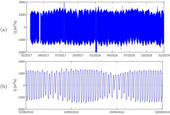 Figure 6: Two-year water discharge time-series (a) with a zoom in September 2018 (b) at Phu Cuong (PC).