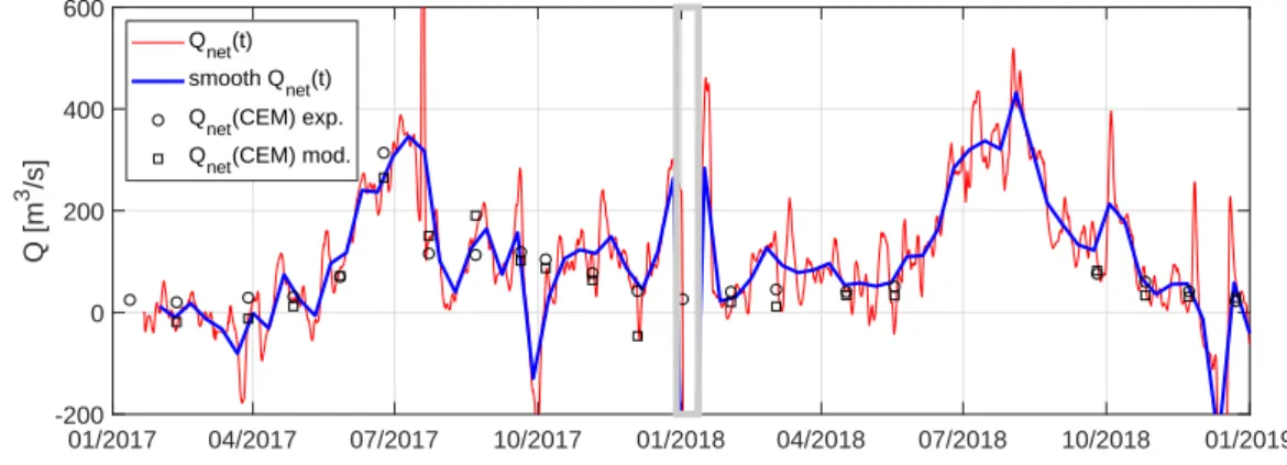 Figure 8: Net discharge Q net estimate for the January 2017 - December 2019 period (full lines correspond to the model results while symbols correspond to values for the SIHYMECC campaigns using their own estimations -exp.- or using the model -mod.-; the g