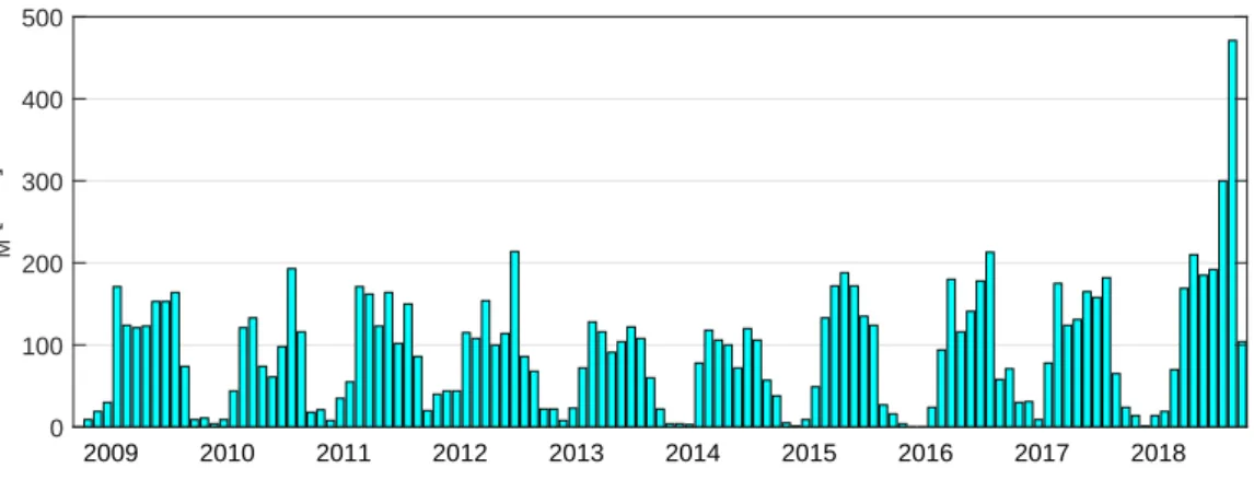 Figure 10: Monthly rainfall P M at HCMC from 2009 to 2019.