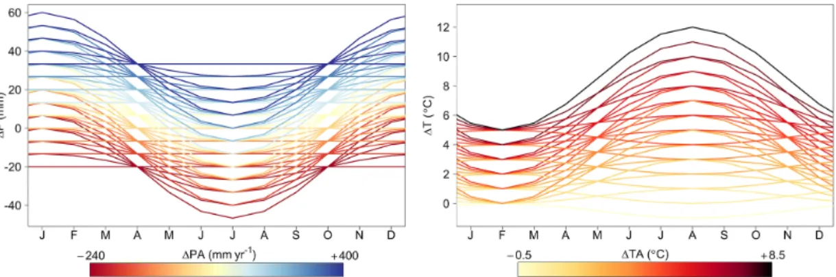 Figure 8. Monthly perturbation factors 1P and 1T associated with the climate sensitivity domain