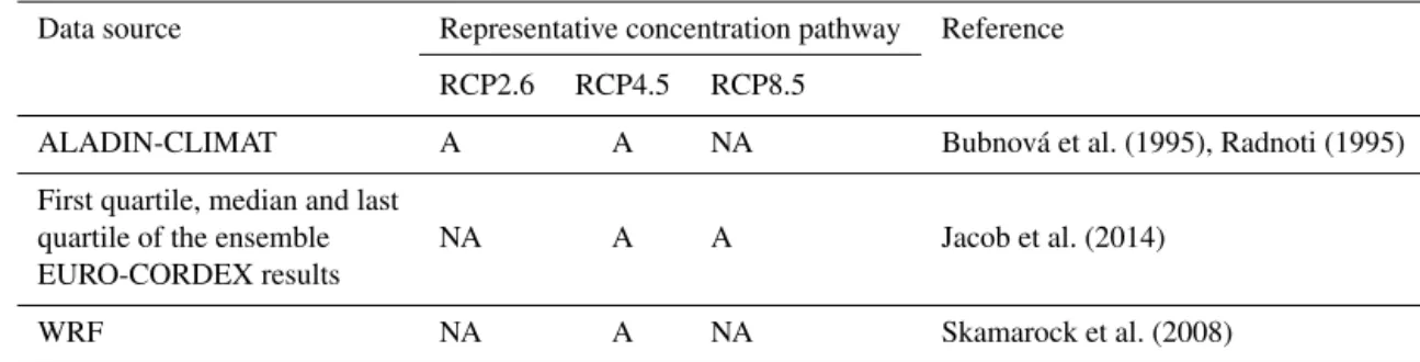 Table 2. Regional climate projections available in the DRIAS portal (A: available; NA: not available).