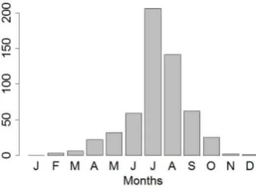 Figure 2. Total number of stated WR decisions over the RM district per month over the period 2005–2016.