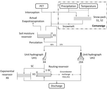 Figure 5. Schematic of the rainfall–runoff model GR6J combined with the CemaNeige snowmelt runoff component (after Pushpalatha et al., 2011).