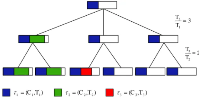 Figure 2: Bin tree for scheduling harmonic tasks