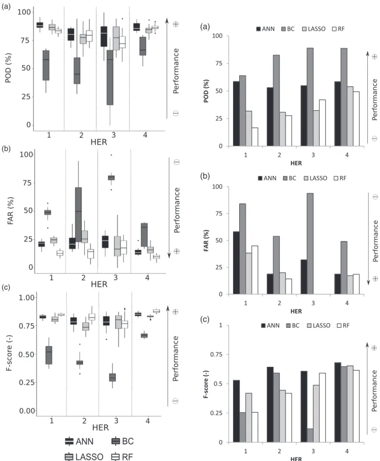 FIGURE 3 Evaluation criteria calculated in extrapolation over 2017 with the four classifiers: (a) probability of detection (POD); (b) false alarm ratio (FAR); (c) F ‐ score