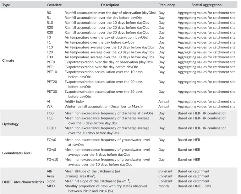 TABLE 1 List of covariates