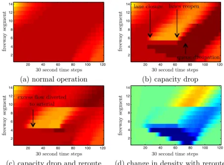 Figure 8 shows the density evolution when the arterial capacity allocated for rerouting freeway traﬃc is limited to 40% and 50% in comparison to full arterial utilization