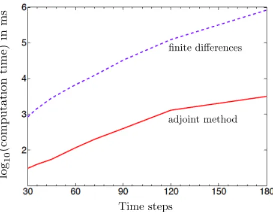 Figure 9: The base 10 logarithm (log 10 ) of the total computation time for solving the I-210 network vs the number of time steps in the problem