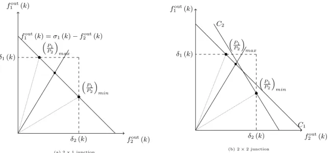Figure 10: Graph displaying the constraints for different junctions.