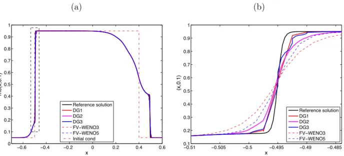 Figure 1. Test 1a. (a) Solution of Riemann problem with w η (x) = 3(η 2 − x 2 )/(2η 3 ) at T = 0.1