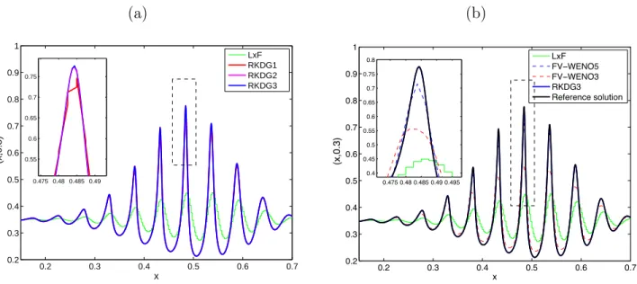 Figure 2. Test1b. Numerical solution non-local LWR model with ω η = 2x/η 2 , η = 0.05 and ρ 0 (x) = 0.35 − (x − 0.5) exp (−2000(x − 0.5) 2 )