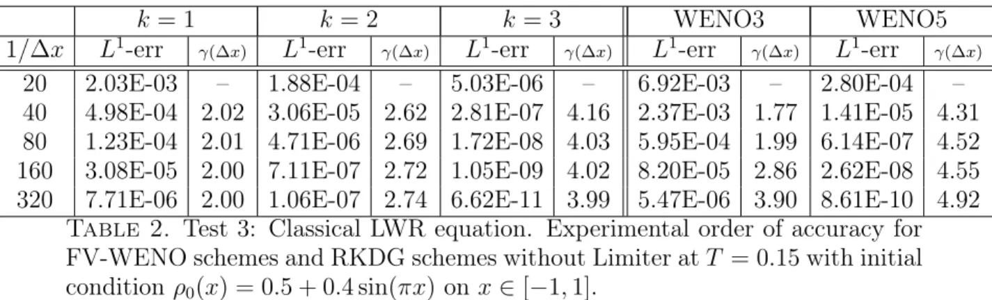 Table 2. Test 3: Classical LWR equation. Experimental order of accuracy for FV-WENO schemes and RKDG schemes without Limiter at T = 0.15 with initial condition ρ 0 (x) = 0.5 + 0.4 sin(πx) on x ∈ [−1, 1].