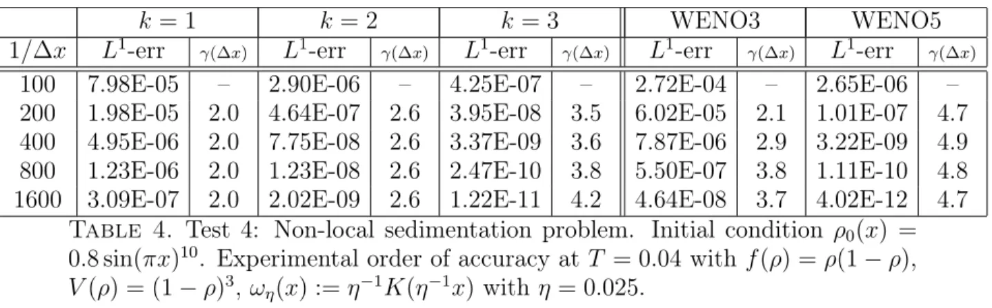 Table 4. Test 4: Non-local sedimentation problem. Initial condition ρ 0 (x) = 0.8 sin(πx) 10 