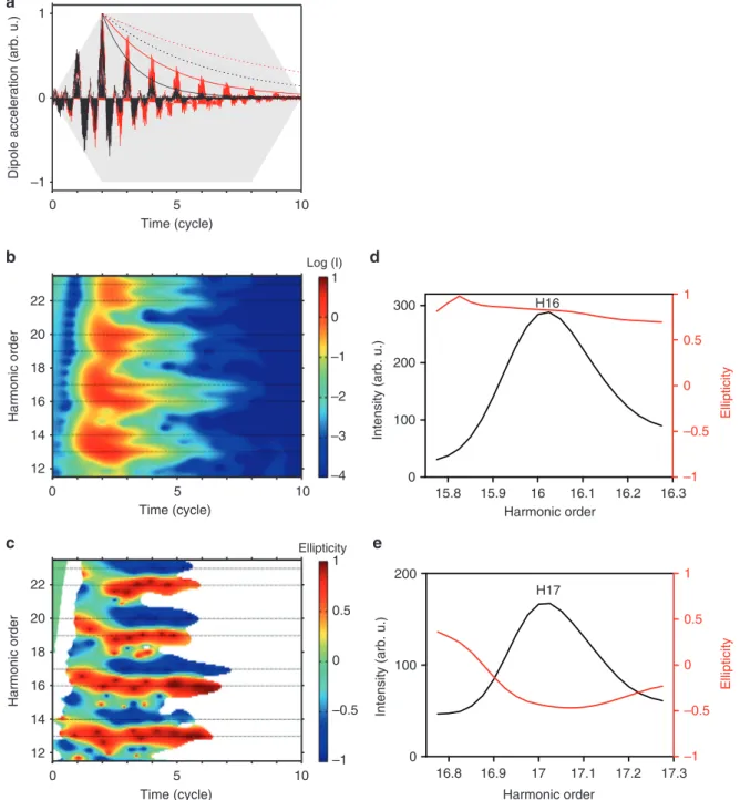 Fig. 2 Ionization effects in argon. a Dipole acceleration along the x axis calculated for trapezoidal pulses (shaded gray area) in argon at intensities I 0 = I ω = I 2ω = 8 × 10 13 (red) and 1.2 × 10 14 W/cm² (black) and their envelopes (exponential solid 