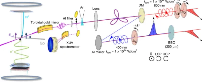 Fig. 4 Experimental setup for the complete characterization of the harmonic polarization state