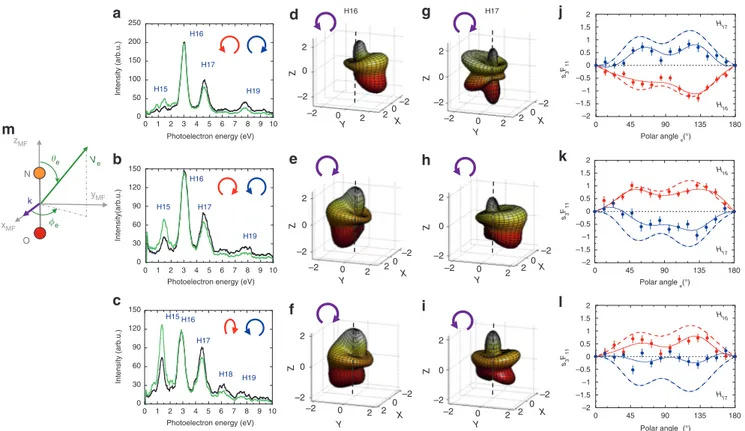 Fig. 5 Harmonic helicities characterized by molecular frame photoemission. The three rows correspond to the counter-rotating ω– 2 ω driving ﬁ elds, as labeled in (a, b, c), ﬁ rst row: LCP ( ε ω ≈ − 1) and RCP ( ε 2ω ≈ + 1), second row: RCP ( ε ω ≈ + 1) and